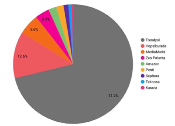 . Hangi online alışveriş sitesini tercih ediyorsunuz?