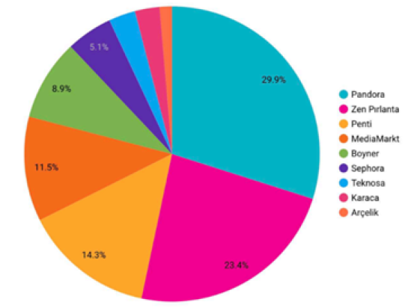 7. Hangi mağazadan alışveriş yapmayı planlıyorsunuz?