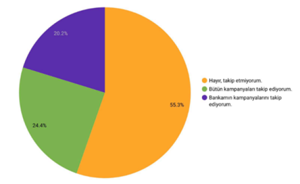 9. Sevgililer Günü kampanyalarını takip ediyor musunuz?