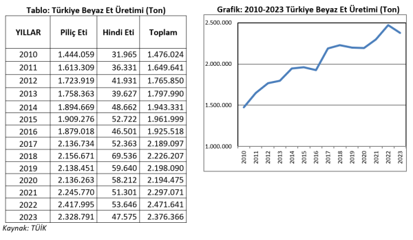 Türkiye Beyaz Et Üretimi